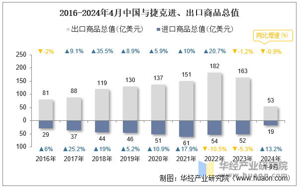 2016-2024年4月中国与捷克进、出口商品总值