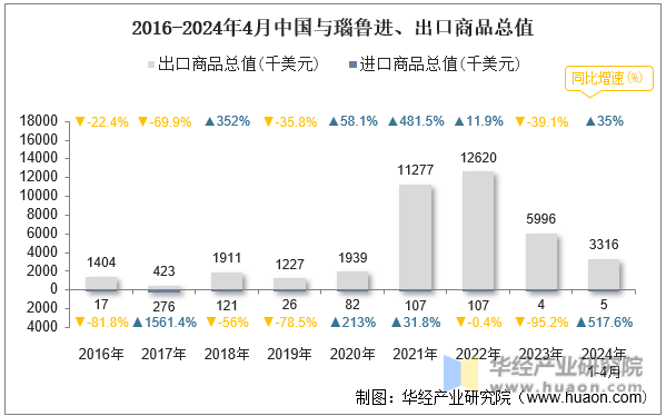 2016-2024年4月中国与瑙鲁进、出口商品总值