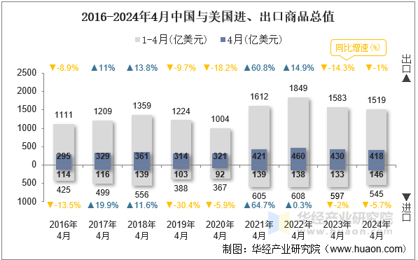 2016-2024年4月中国与美国进、出口商品总值