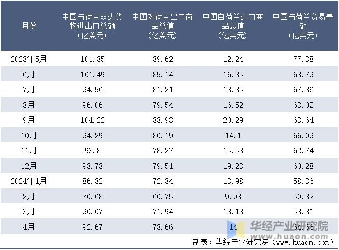 2023-2024年4月中国与荷兰双边货物进出口额月度统计表
