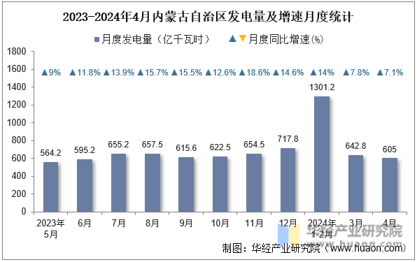 2023-2024年4月内蒙古自治区发电量及增速月度统计