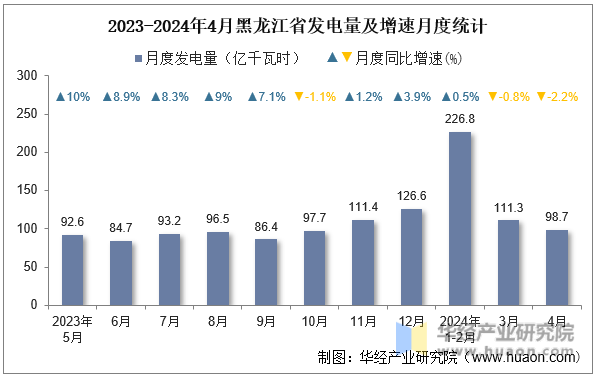 2023-2024年4月黑龙江省发电量及增速月度统计
