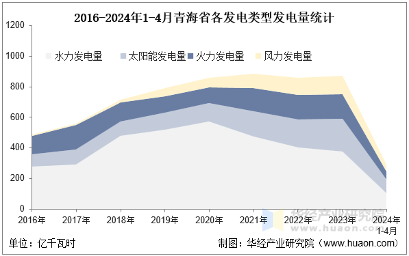 2016-2024年1-4月青海省各发电类型发电量统计