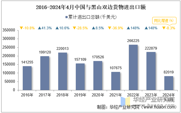 2016-2024年4月中国与黑山双边货物进出口额