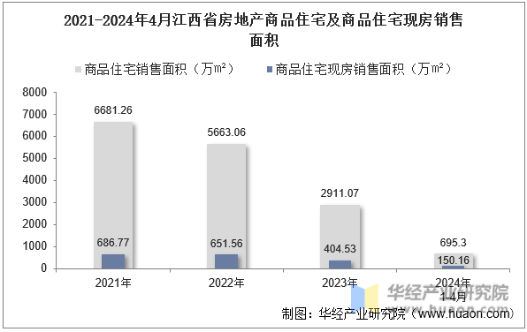 2021-2024年4月江西省房地产商品住宅及商品住宅现房销售面积