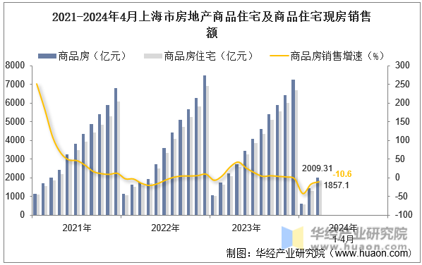 2021-2024年4月上海市房地产商品住宅及商品住宅现房销售额
