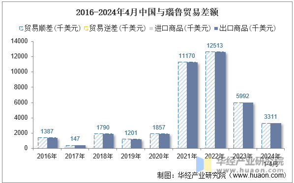 2016-2024年4月中国与瑙鲁贸易差额