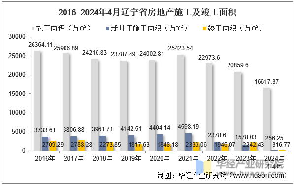 2016-2024年4月辽宁省房地产施工及竣工面积