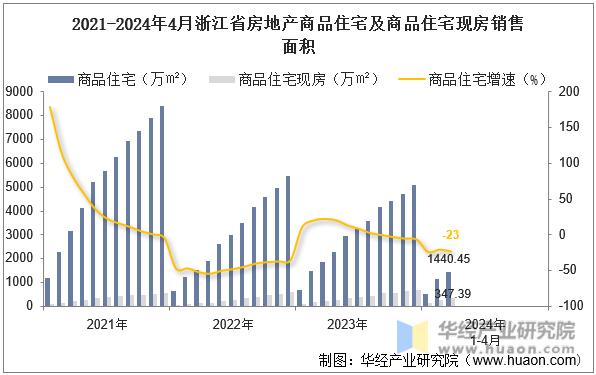 2021-2024年4月浙江省房地产商品住宅及商品住宅现房销售面积
