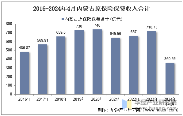 2016-2024年4月内蒙古原保险保费收入合计