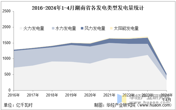 2016-2024年1-4月湖南省各发电类型发电量统计