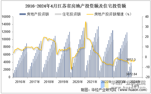 2016-2024年4月江苏省房地产投资额及住宅投资额