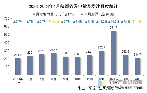 2023-2024年4月陕西省发电量及增速月度统计