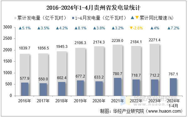 2016-2024年1-4月贵州省发电量统计