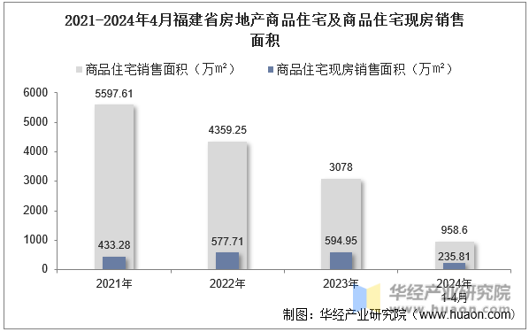 2021-2024年4月福建省房地产商品住宅及商品住宅现房销售面积