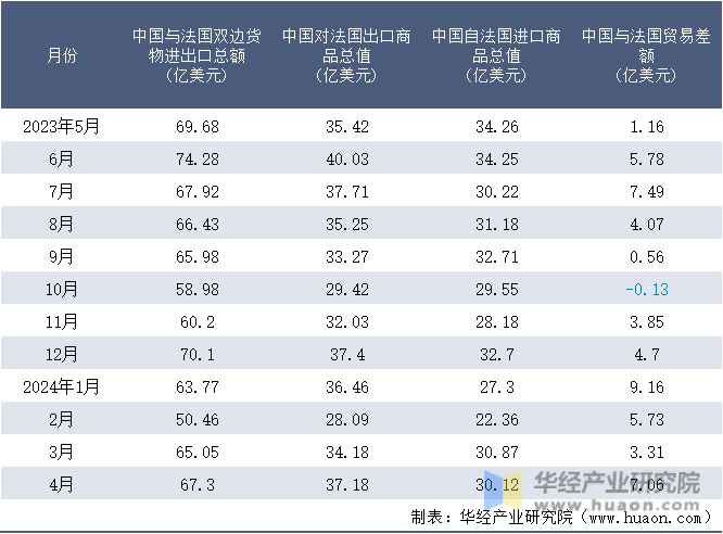 2023-2024年4月中国与法国双边货物进出口额月度统计表