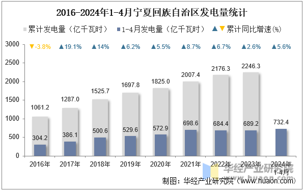 2016-2024年1-4月宁夏回族自治区发电量统计