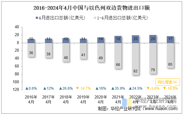 2016-2024年4月中国与以色列双边货物进出口额