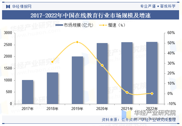 2017-2022年中国在线教育行业市场规模及增速