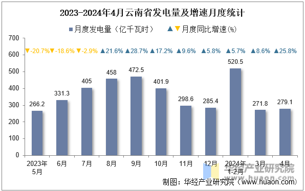 2023-2024年4月云南省发电量及增速月度统计