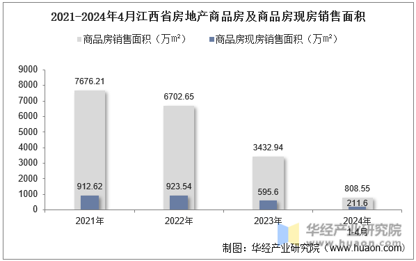 2021-2024年4月江西省房地产商品房及商品房现房销售面积