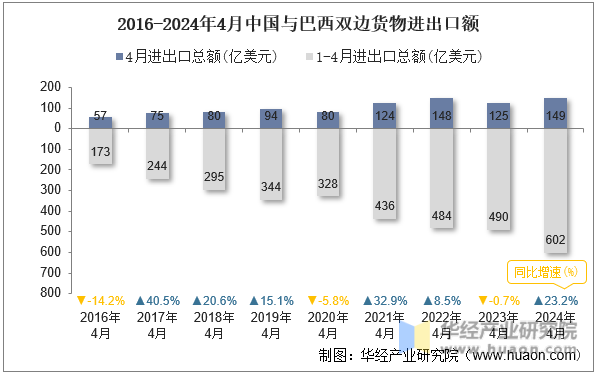 2016-2024年4月中国与巴西双边货物进出口额