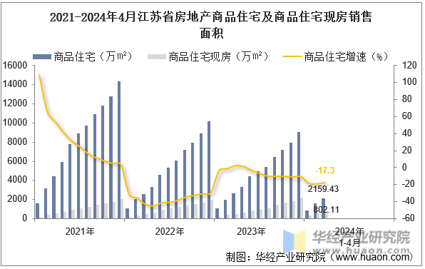 2021-2024年4月江苏省房地产商品住宅及商品住宅现房销售面积