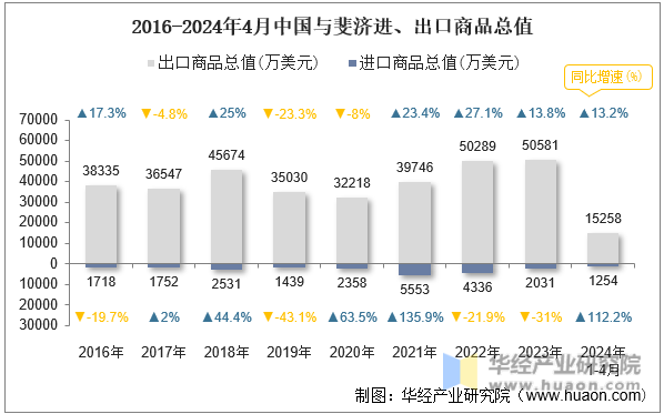 2016-2024年4月中国与斐济进、出口商品总值