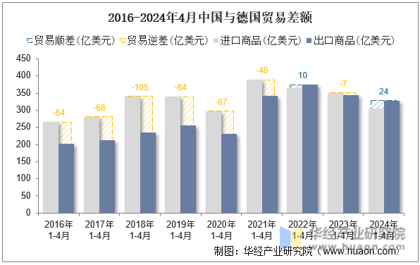 2016-2024年4月中国与德国贸易差额