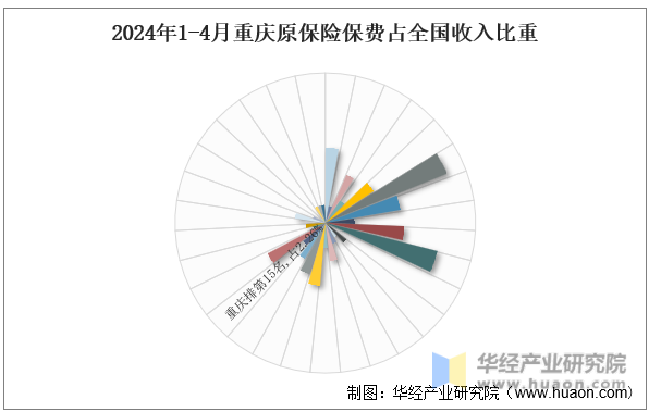 2024年1-4月重庆原保险保费占全国收入比重