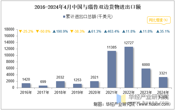 2016-2024年4月中国与瑙鲁双边货物进出口额