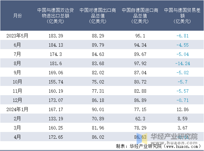 2023-2024年4月中国与德国双边货物进出口额月度统计表