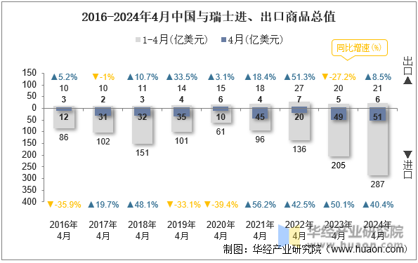 2016-2024年4月中国与瑞士进、出口商品总值