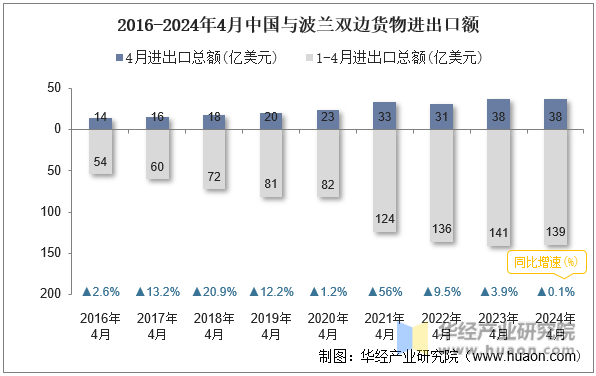 2016-2024年4月中国与波兰双边货物进出口额