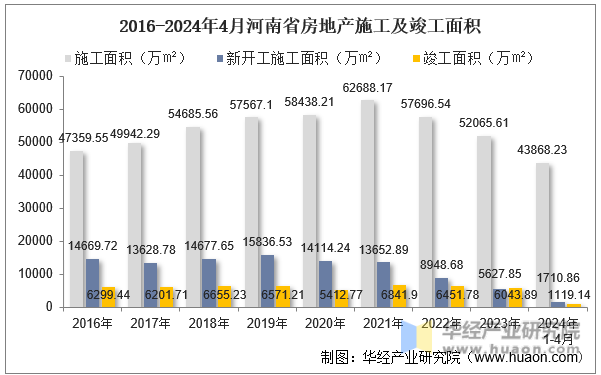 2016-2024年4月河南省房地产施工及竣工面积