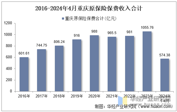 2016-2024年4月重庆原保险保费收入合计