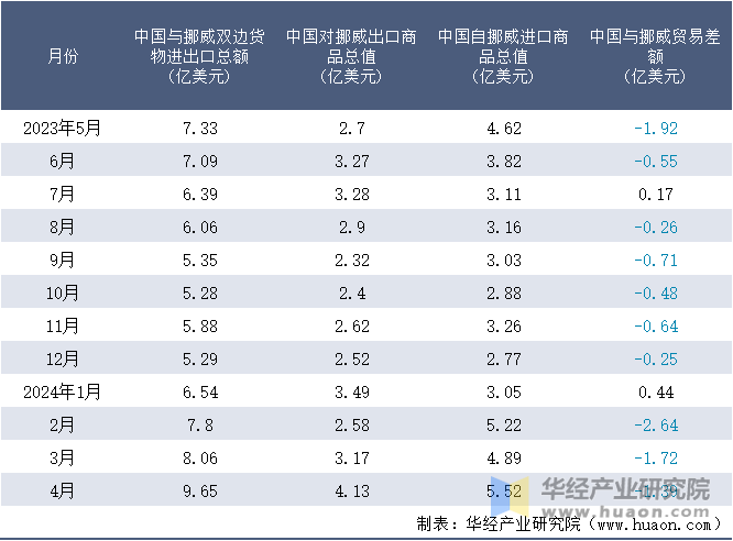 2023-2024年4月中国与挪威双边货物进出口额月度统计表