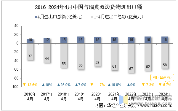 2016-2024年4月中国与瑞典双边货物进出口额