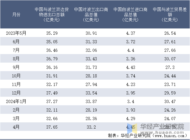2023-2024年4月中国与波兰双边货物进出口额月度统计表