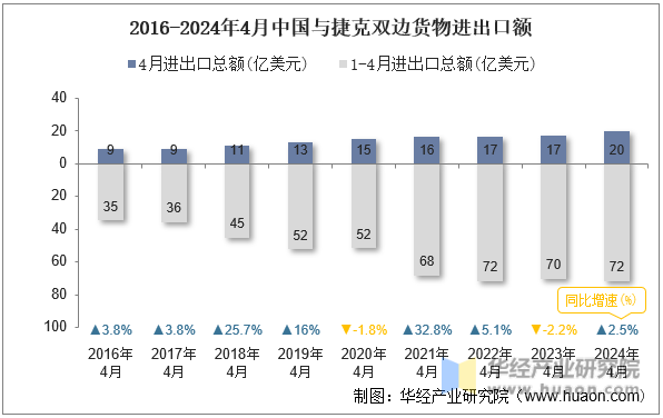 2016-2024年4月中国与捷克双边货物进出口额