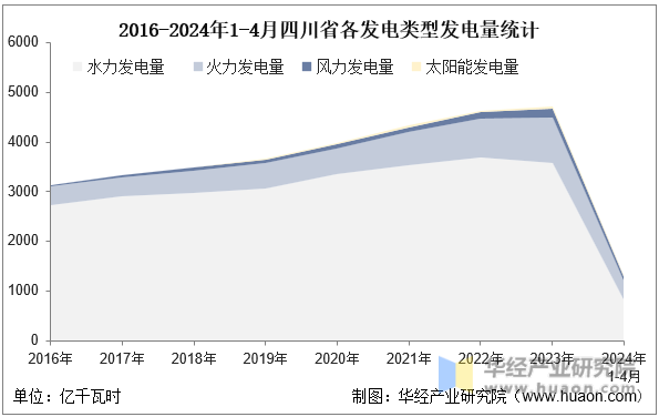 2016-2024年1-4月四川省各发电类型发电量统计
