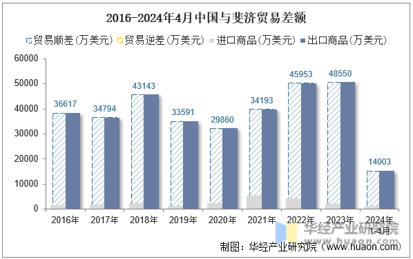 2016-2024年4月中国与斐济贸易差额