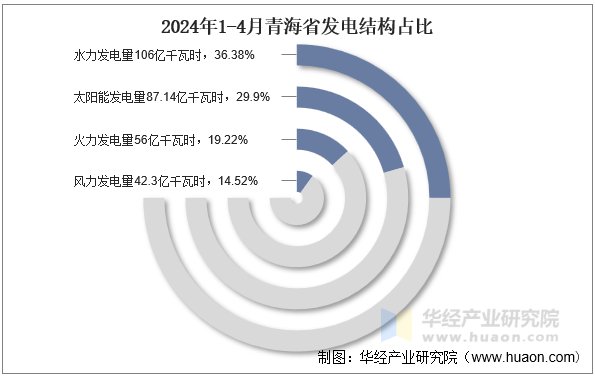 2024年1-4月青海省发电结构占比