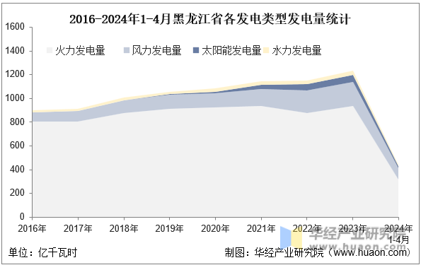 2016-2024年1-4月黑龙江省各发电类型发电量统计
