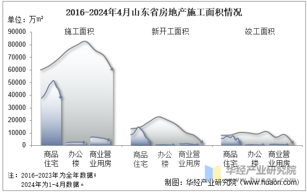 2016-2024年4月山东省房地产施工面积情况