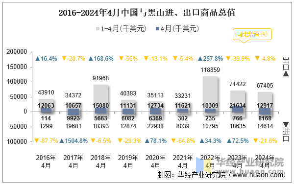 2016-2024年4月中国与黑山进、出口商品总值