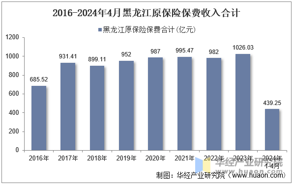 2016-2024年4月黑龙江原保险保费收入合计