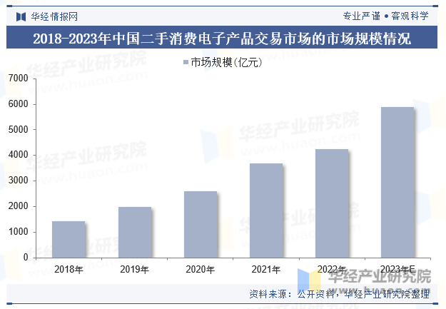 2018-2023年中国二手消费电子产品交易市场的市场规模情况