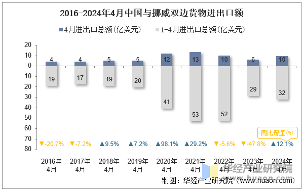 2016-2024年4月中国与挪威双边货物进出口额