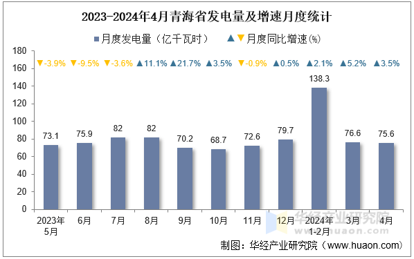 2023-2024年4月青海省发电量及增速月度统计